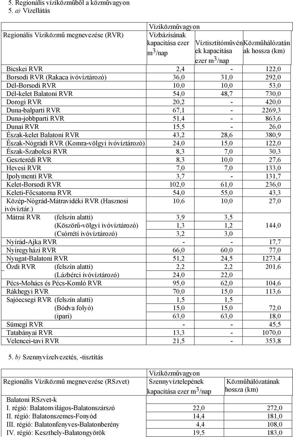 2,4-122,0 Borsodi RVR (Rakaca ivóvíztározó) 36,0 31,0 292,0 Dél-Borsodi RVR 10,0 10,0 53,0 Dél-kelet Balatoni RVR 54,0 48,7 730,0 Dorogi RVR 20,2-420,0 Duna-balparti RVR 67,1-2269,3 Duna-jobbparti