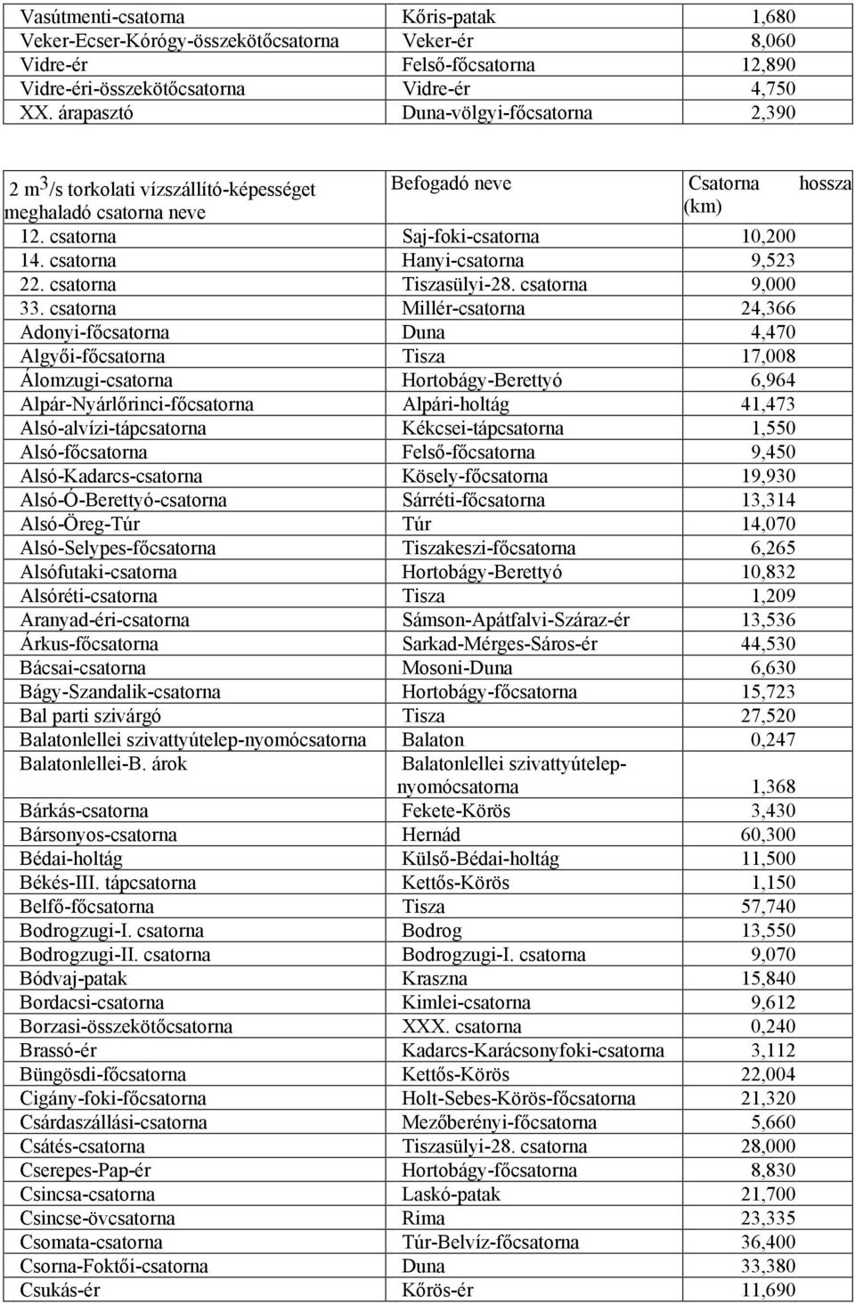 csatorna Hanyi-csatorna 9,523 22. csatorna Tiszasülyi-28. csatorna 9,000 33.