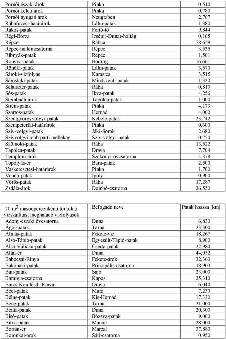 Mindszenti-patak 1,320 Schuszter-patak Rába 0,810 Sós-patak Ikva-patak 4,256 Steinbach-árok Tapolca-patak 1,000 Strém-patak Pinka 4,173 Szartos-patak Hernád 4,000 Szentgyörgyvölgyi-patak Kebele-patak