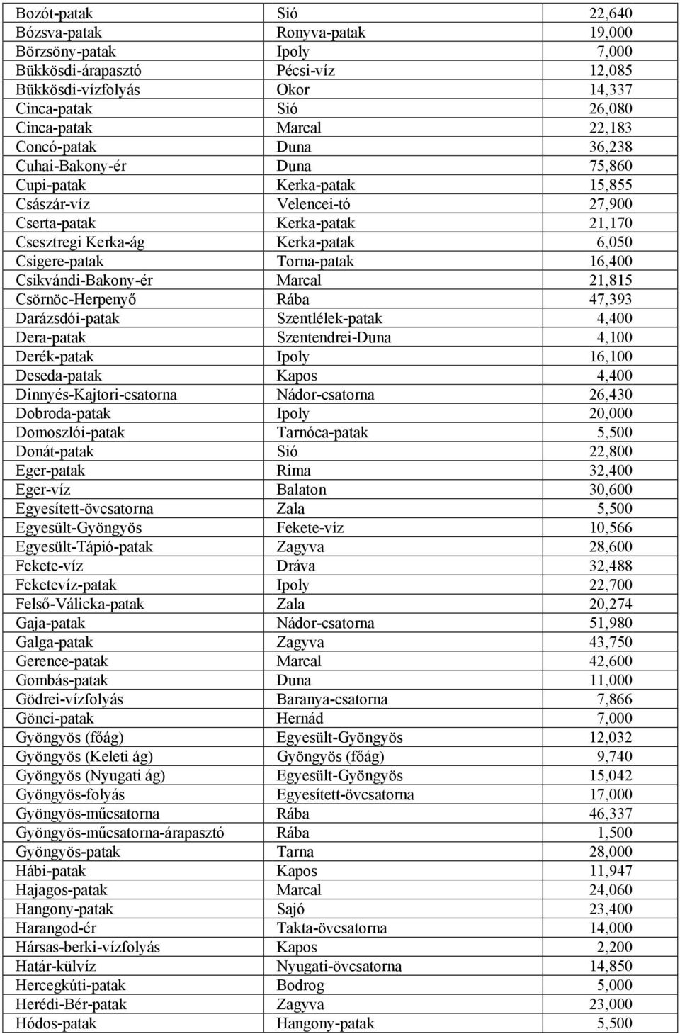 Torna-patak 16,400 Csikvándi-Bakony-ér Marcal 21,815 Csörnöc-Herpenyı Rába 47,393 Darázsdói-patak Szentlélek-patak 4,400 Dera-patak Szentendrei-Duna 4,100 Derék-patak Ipoly 16,100 Deseda-patak Kapos