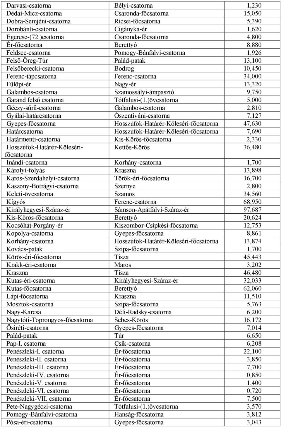 Ferenc-tápcsatorna Ferenc-csatorna 34,000 Fülöpi-ér Nagy-ér 13,320 Galambos-csatorna Szamossályi-árapasztó 9,750 Garand felsı csatorna Tótfalusi-(1.