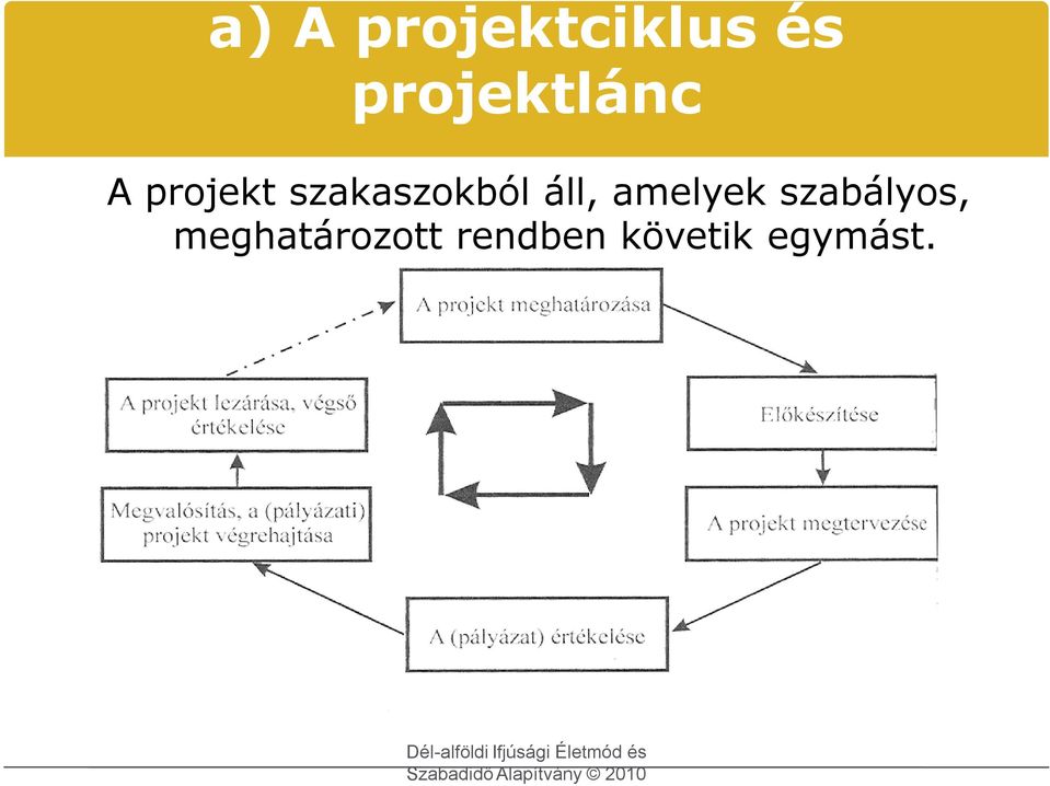 szabályos, meghatározott rendben követik