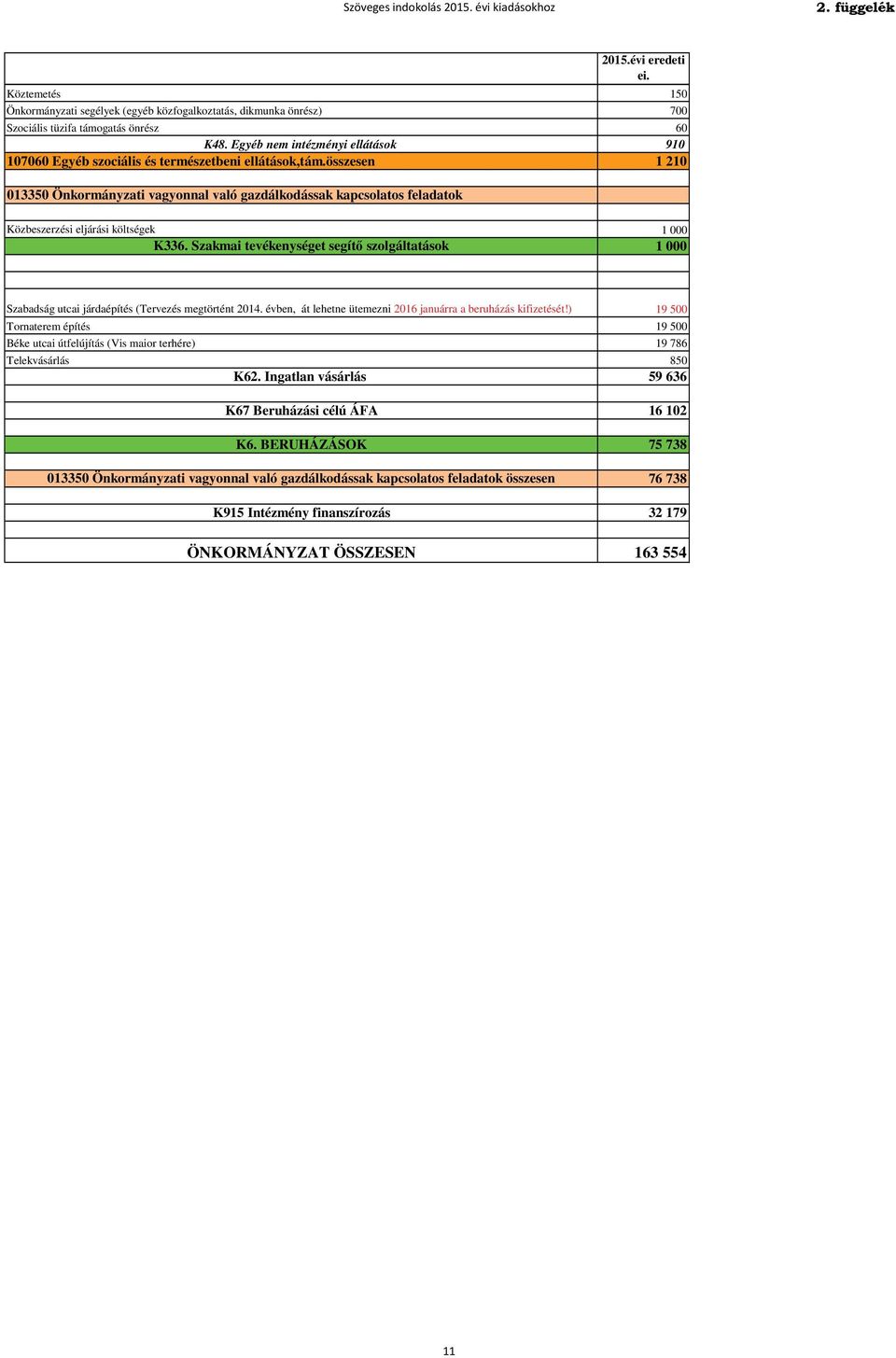 összesen 1 210 013350 Önkormányzati vagyonnal való gazdálkodássak kapcsolatos feladatok Közbeszerzési eljárási költségek 1 000 K336.