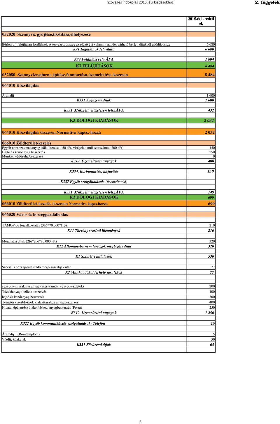 Szennyvízcsatorna építése,fenntartása,üzemeltetése összesen 8 484 064010 Közvilágítás Áramdíj 1 600 K331 Közüzemi díjak 1 600 K351 Műk.célú előzetesen felsz.