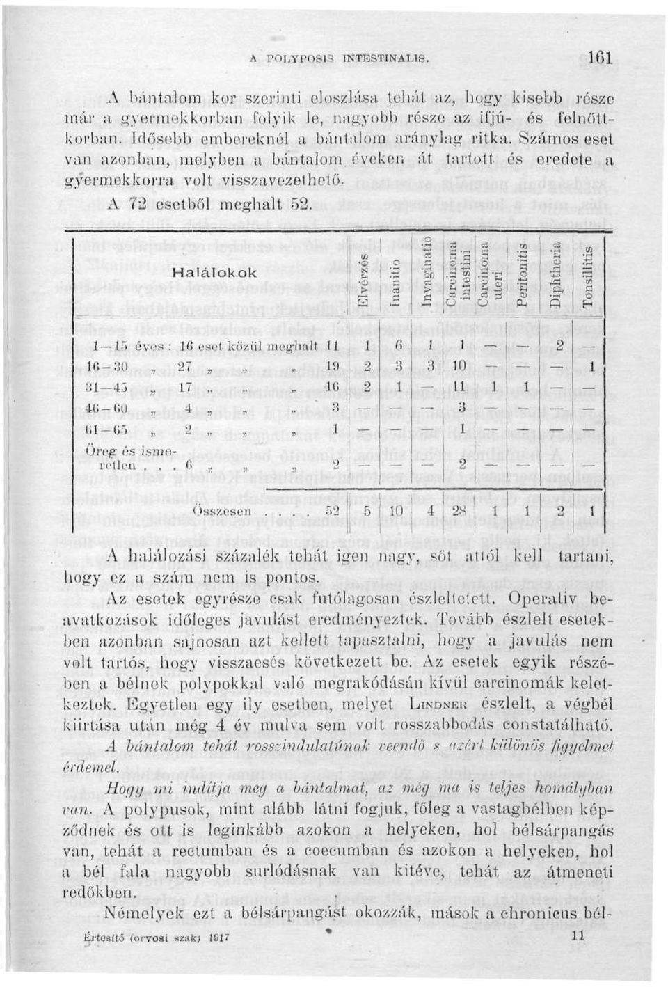 Halálokok c c f ö 1-i c s'n rcii ites rcii téri c:.3 i cs -j í 2 rito <u Pu 1 15 éves : 1G eset közül meghalt 11 ; 1 16-30, 27,,, 19 2 31 43 17,. 1G 2 4G-GU 4, 3! 61-65 2, 1 l - üreg és ismerétlen.