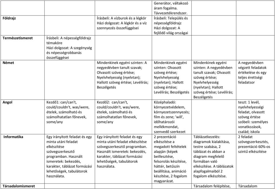 could/couldn't, was/were, ételek, számolható és számolhatatlan főnevek, some/any Egy irányított feladat és egy minta utáni feladat elkészítése szövegszerkesztő programban.