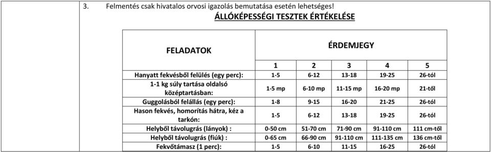 oldalsó középtartásban: 1-5 mp 6-10 mp 11-15 mp 16-20 mp 21-től Guggolásból felállás (egy perc): 1-8 9-15 16-20 21-25 26-tól Hason fekvés, homorítás hátra,