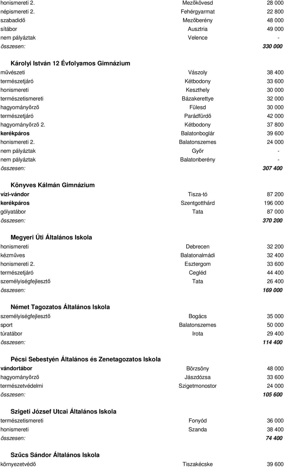 Kétbodony 33 600 honismereti Keszthely 30 000 természetismereti Bázakerettye 32 000 hagyományırzı Fülesd 30 000 természetjáró Parádfürdı 42 000 hagyományırzı 2.