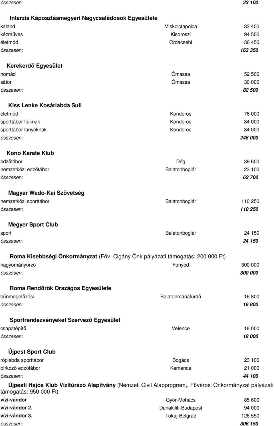 Klub edzıtábor Dég 39 600 nemzetközi edzıtábor Balatonboglár 23 100 összesen: 62 700 Magyar Wado-Kai Szövetség nemzetközi sporttábor Balatonboglár 110 250 összesen: 110 250 Megyer Sport Club sport