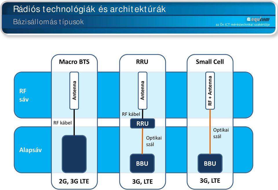 Antenna RF + Antenna RF kábel Alapsáv RF kábel RRU