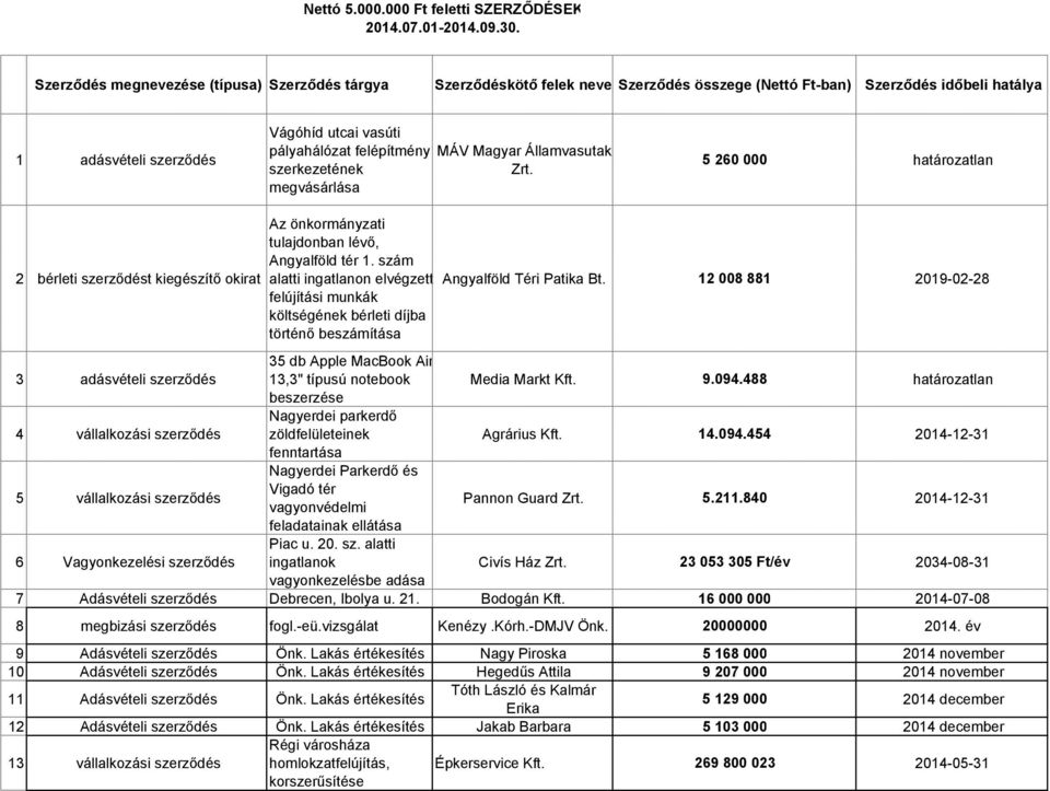 felépítmény MÁV Magyar Államvasutak szerkezetének Zrt. megvásárlása 5 260 000 határozatlan 2 bérleti szerződést kiegészítő okirat Az önkormányzati tulajdonban lévő, Angyalföld tér 1.