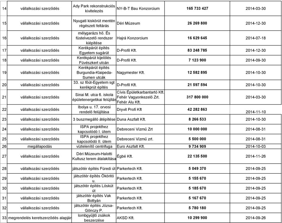 83 248 785 2014-12-30 18 vállalkozási szerződés Kerékpárút kijelölés Füvészkert utcán D-Profil Kft. 7 123 900 2014-09-30 19 vállalkozási szerződés Kerékpárút építés Burgundia-Klaipeda- Nagymester Kft.