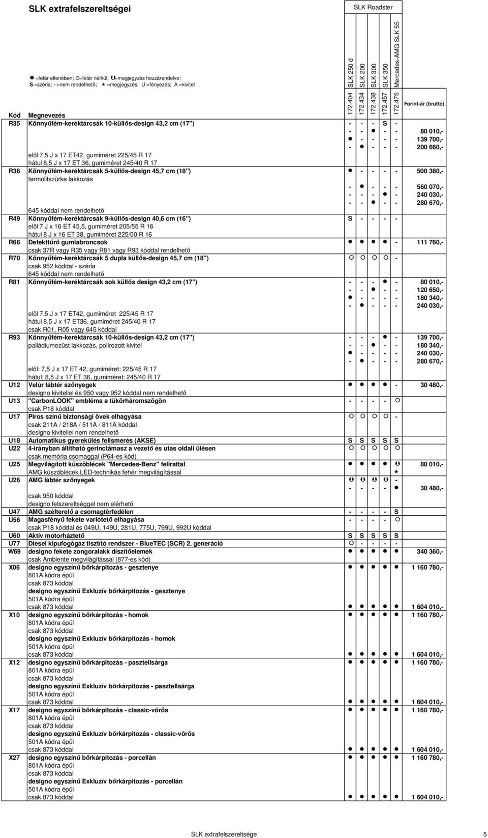 Könnyűfém-keréktárcsák 9-küllős-design 40,6 cm (16") S - - - - elöl 7 J x 16 ET 45,5, gumiméret 205/55 R 16 hátul 8 J x 16 ET 38, gumiméret 225/50 R 16 R66 Defekttűrő gumiabroncsok - 111 760,- csak