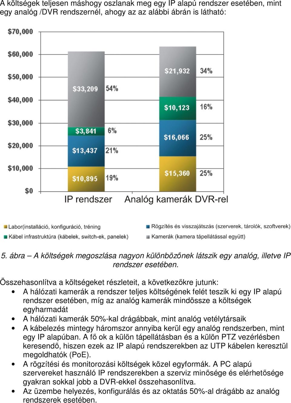 Összehasonlítva a költségeket részleteit, a következőkre jutunk: A hálózati kamerák a rendszer teljes költségének felét teszik ki egy IP alapú rendszer esetében, míg az analóg kamerák mindössze a