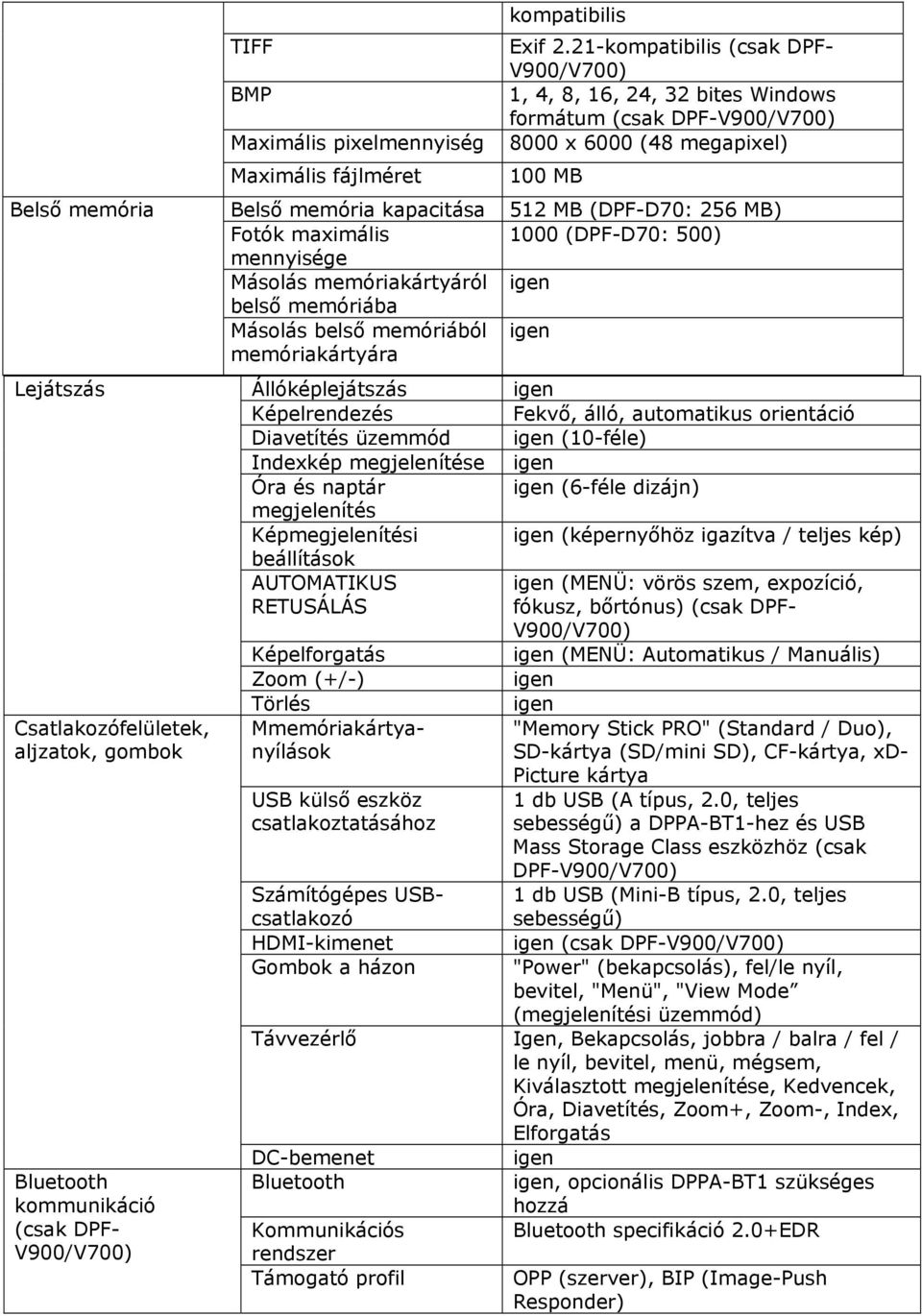 (DPF-D70: 256 MB) Fotók maximális 1000 (DPF-D70: 500) mennyisége Másolás memóriakártyáról belső memóriába Másolás belső memóriából memóriakártyára Állóképlejátszás Képelrendezés Diavetítés üzemmód