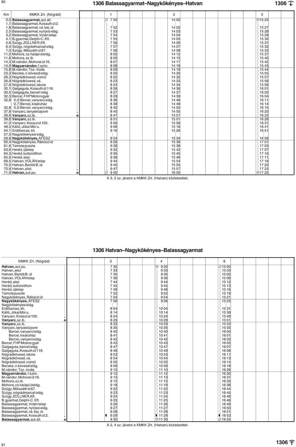 k $ 7 55 14 05 $ 15 30 5,6 Szügy,ZOLLNR,Kft. k $ 7 56 14 06 $ 15 31 6,4 Szügy, nógrádmarcali elág. k $ 7 57 14 07 $ 15 32 7,0 Szügy, Mikszáth út 67. k $ 7 58 14 08 $ 15 33 11,0 Mohora, cs.