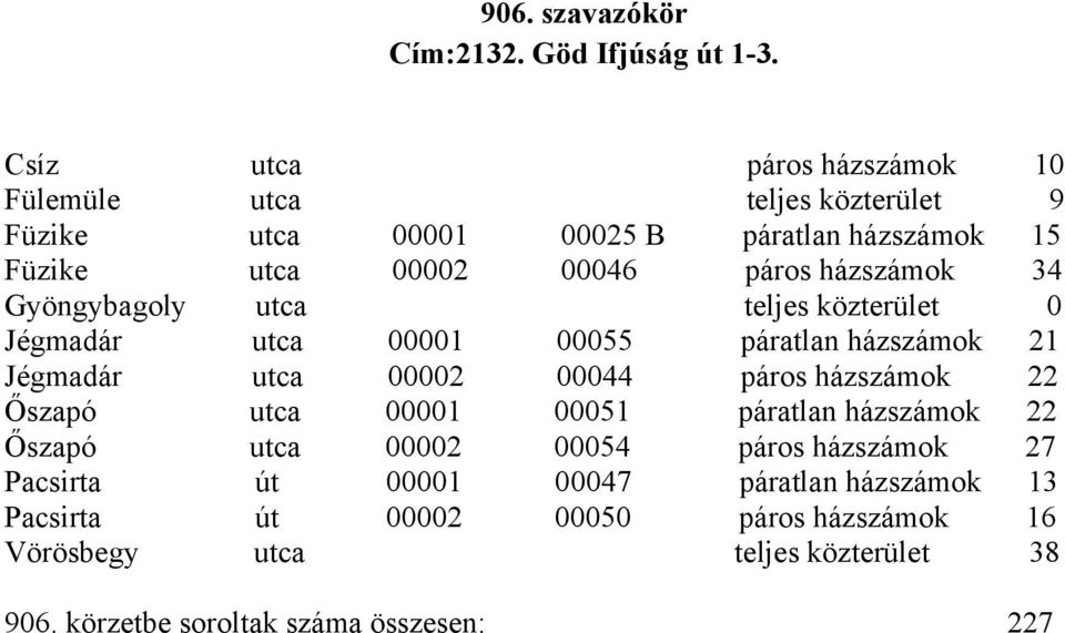 házszámok 34 Gyöngybagoly utca teljes közterület 0 Jégmadár utca 00001 00055 páratlan házszámok 21 Jégmadár utca 00002 00044 páros házszámok 22