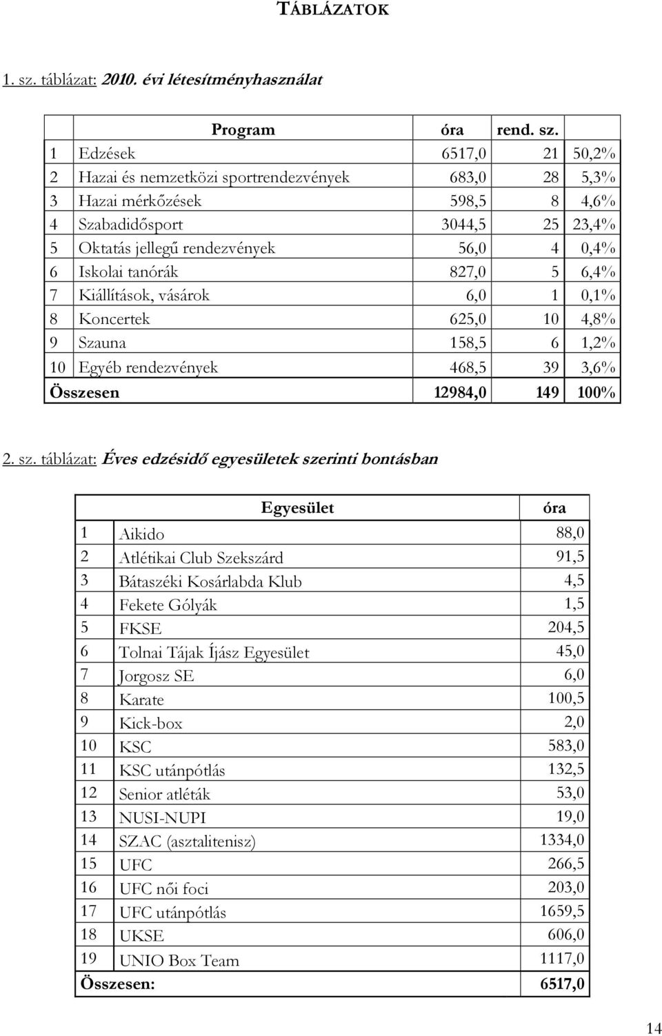 1 Edzések 6517,0 21 50,2% 2 Hazai és nemzetközi sportrendezvények 683,0 28 5,3% 3 Hazai mérkızések 598,5 8 4,6% 4 Szabadidısport 3044,5 25 23,4% 5 Oktatás jellegő rendezvények 56,0 4 0,4% 6 Iskolai