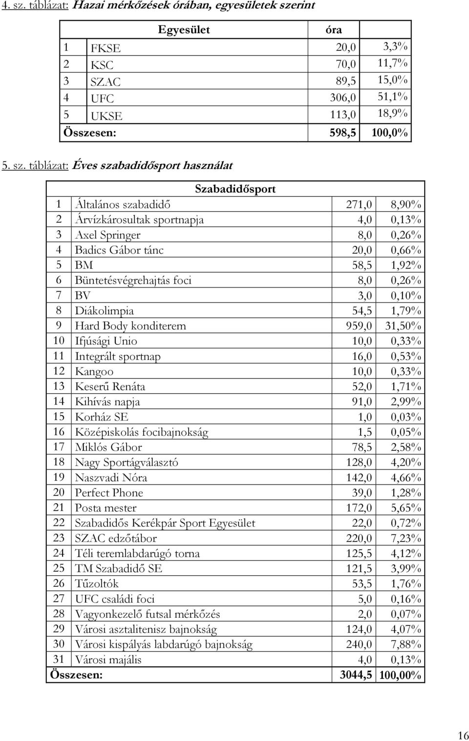 rint Egyesület óra 1 FKSE 20,0 3,3% 2 KSC 70,0 11,7% 3 SZAC 89,5 15,0% 4 UFC 306,0 51,1% 5 UKSE 113,0 18,9% Összesen: 598,5 100,0% 5. sz.