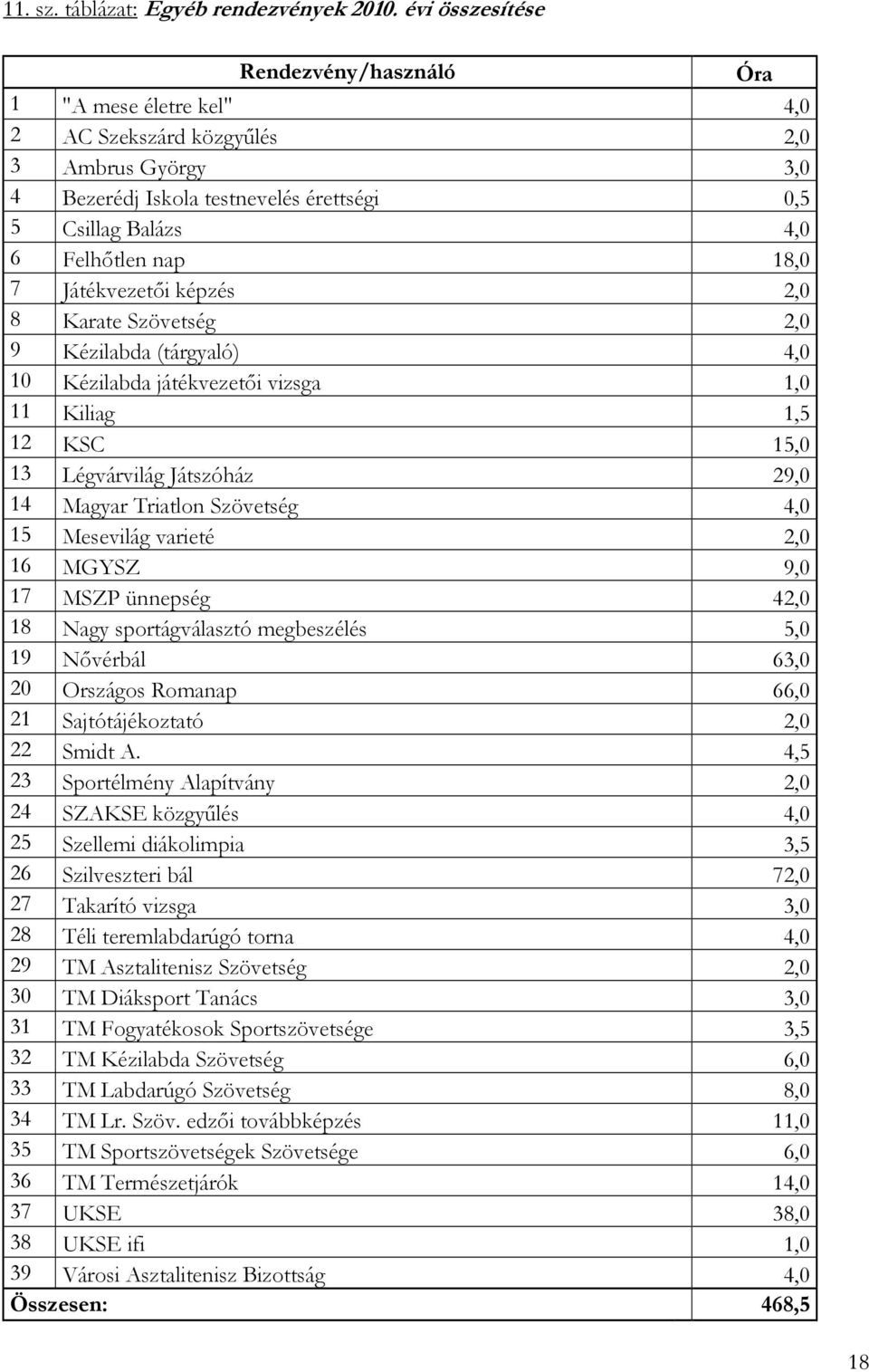 18,0 7 Játékvezetıi képzés 2,0 8 Karate Szövetség 2,0 9 Kézilabda (tárgyaló) 4,0 10 Kézilabda játékvezetıi vizsga 1,0 11 Kiliag 1,5 12 KSC 15,0 13 Légvárvilág Játszóház 29,0 14 Magyar Triatlon