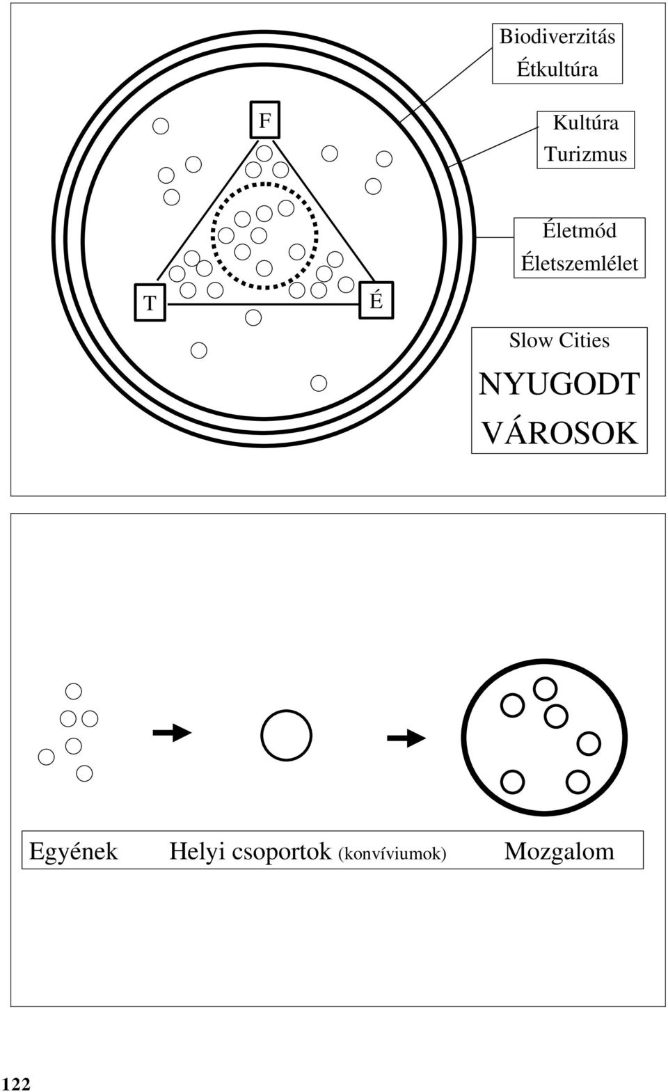 Slow Cities NYUGODT VÁROSOK Egyének