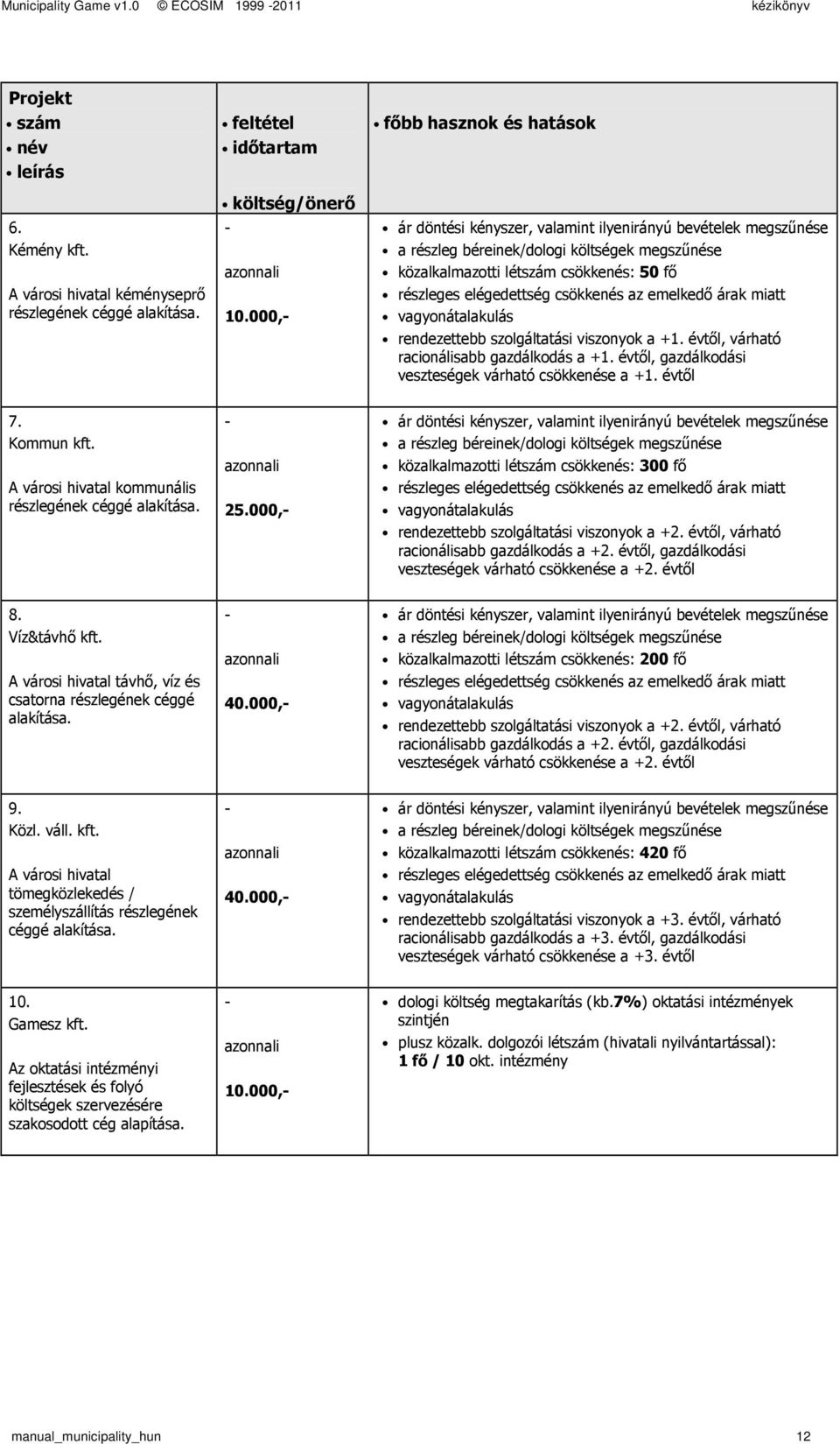 elégedettség csökkenés az emelkedı árak miatt vagyonátalakulás rendezettebb szolgáltatási viszonyok a +1. évtıl, várható racionálisabb gazdálkodás a +1.