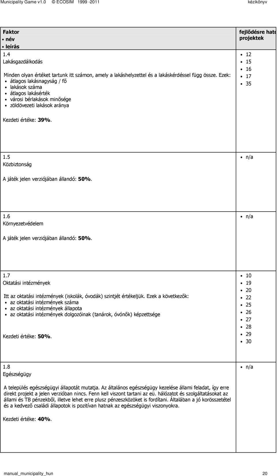 15 16 17 35 Kezdeti értéke: 39%. 1.5 Közbiztonság n/a A játék jelen verziójában állandó: 50%. 1.6 Környezetvédelem n/a A játék jelen verziójában állandó: 50%. 1.7 Oktatási intézmények Itt az oktatási intézmények (iskolák, óvodák) szintjét értékeljük.