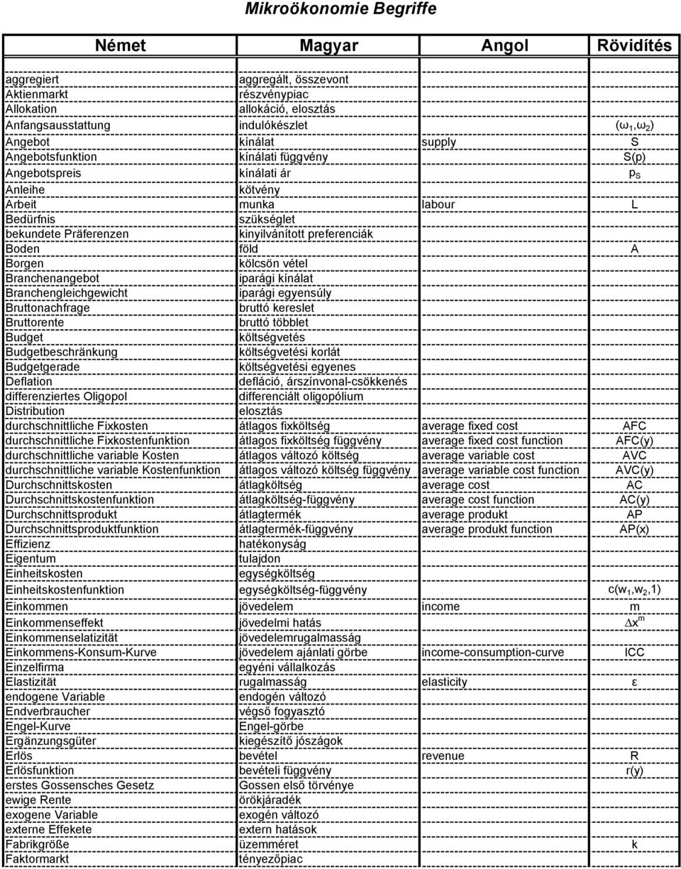 A Borgen kölcsön vétel Branchenangebot iparági kínálat Branchengleichgewicht iparági egyensúly Bruttonachfrage bruttó kereslet Bruttorente bruttó többlet Budget költségvetés Budgetbeschränkung