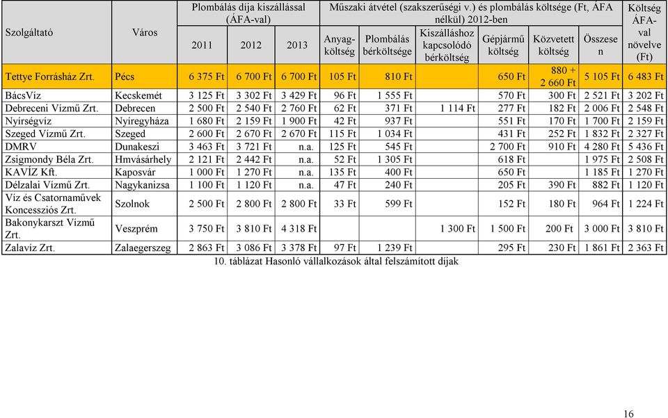 Pécs 6 375 Ft 6 700 Ft 6 700 Ft 105 Ft 810 Ft 650 Ft Költség ÁFAval növelve (Ft) 5 105 Ft 6 483 Ft 2 660 Ft BácsVíz Kecskemét 3 125 Ft 3 302 Ft 3 429 Ft 96 Ft 1 555 Ft 570 Ft 300 Ft 2 521 Ft 3 202 Ft