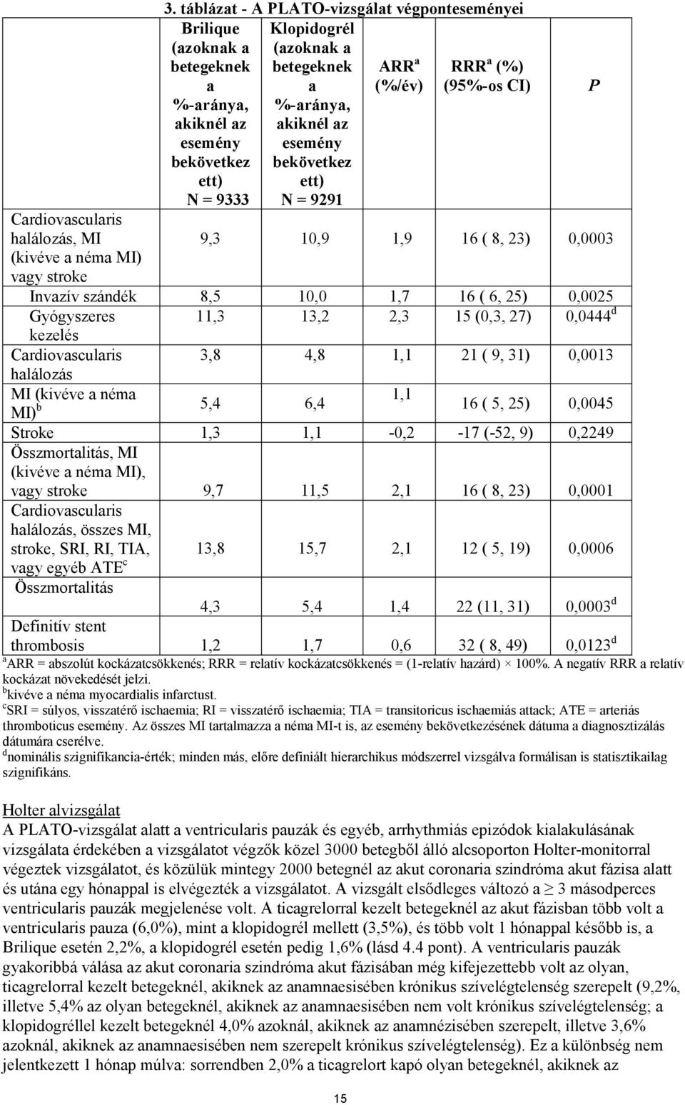 bekövetkez ett) N = 9291 ARR a (%/év) RRR a (%) (95%-os CI) 9,3 10,9 1,9 16 ( 8, 23) 0,0003 Invazív szándék 8,5 10,0 1,7 16 ( 6, 25) 0,0025 Gyógyszeres 11,3 13,2 2,3 15 (0,3, 27) 0,0444 d kezelés