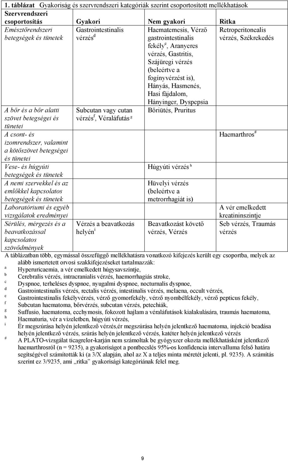 betegségek és tünetek Laboratóriumi és egyéb vizsgálatok eredményei Sérülés, mérgezés és a beavatkozással kapcsolatos szövődmények Gastrointestinalis vérzés d Subcutan vagy cutan vérzés f,