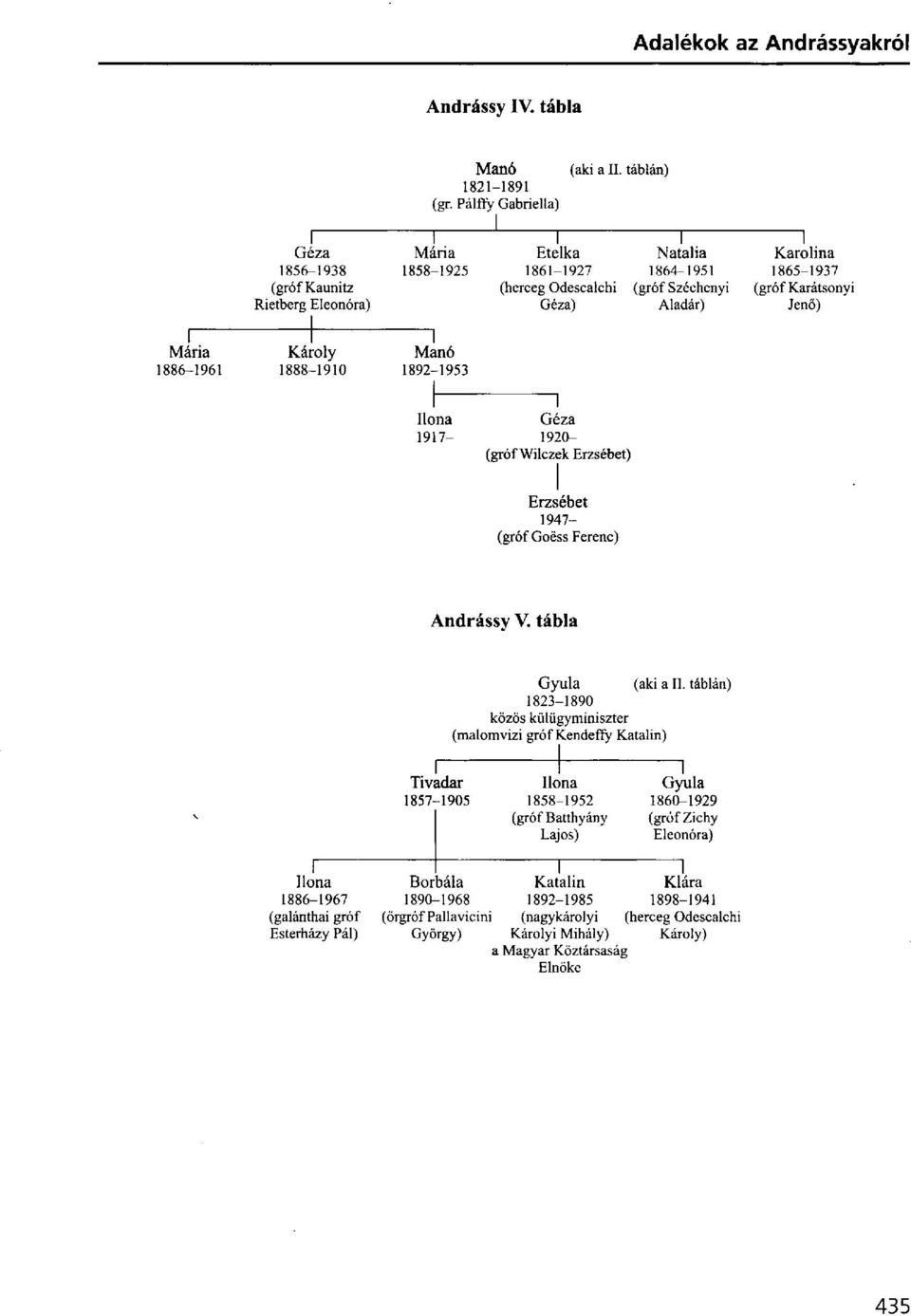 1886-1961 Károly 1888-1910 Manó 1892-1953 Ilona Géza 1917-1920- (gróf Wilczek Erzsébet) Erzsébet 1947- (gróf Goess Ferenc) Andrássy V. tábla Gyula (aki а II.
