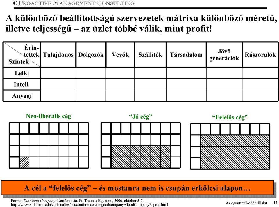 Anyagi Neo-liberális cég Jó cég Felelős cég A cél cél a felelős cég cég és és mostanra nem nem is is csupán erkölcsi alapon Forrás: The