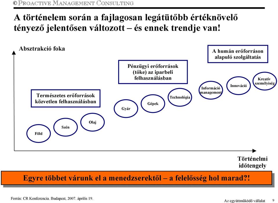 Gépek Technológia Információ management A humán erőforráson alapuló szolgáltatás Innováció Kreatív személyiség Föld Szén Olaj Egyre