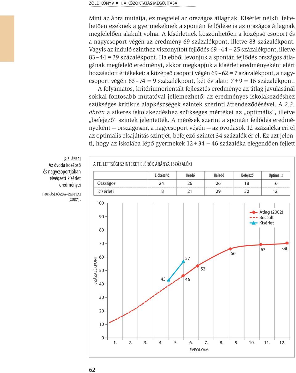 A kísérletnek köszönhetően a középső csoport és a nagycsoport végén az eredmény 69 százalékpont, illetve 83 százalékpont.