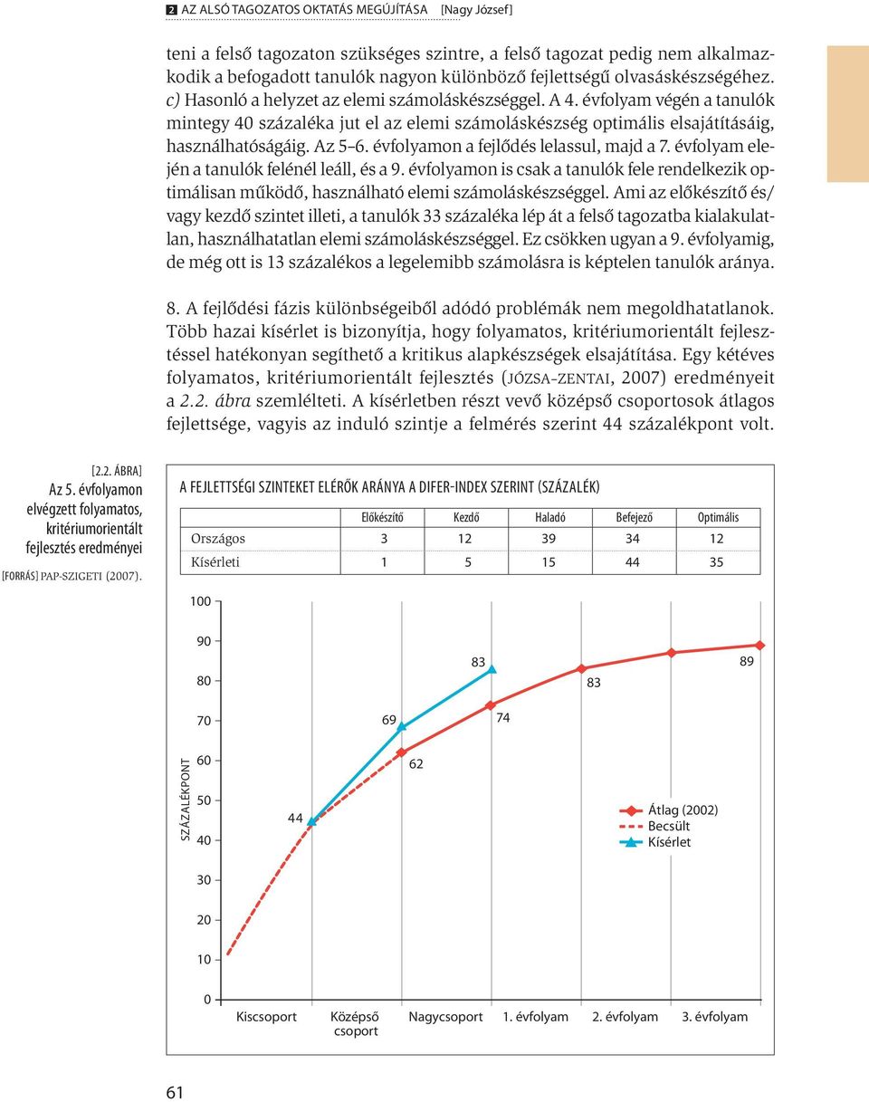 Az 5 6. évfolyamon a fejlődés lelassul, majd a 7. évfolyam elején a tanulók felénél leáll, és a 9.