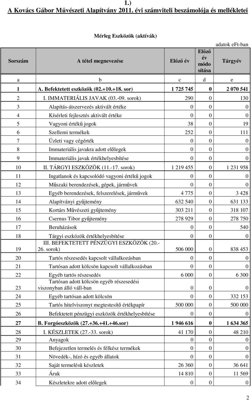 sor) 1 725 745 0 2 070 541 2 I. IMMATERIÁLIS JAVAK (03.-09.