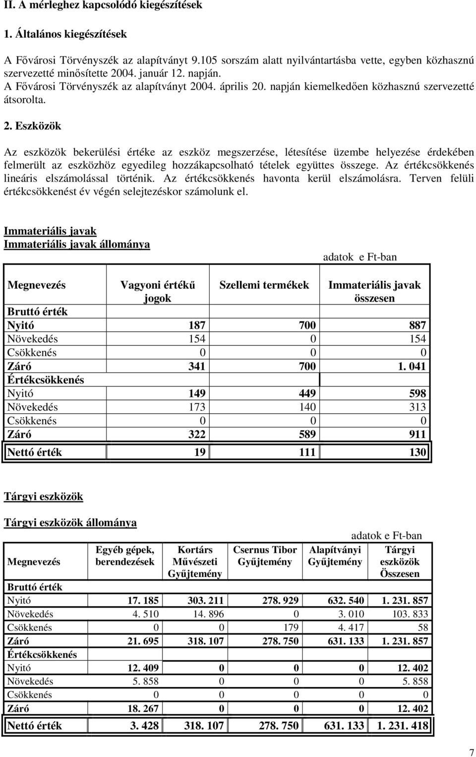 04. április 20. napján kiemelkedően közhasznú szervezetté átsorolta. 2. Eszközök Az eszközök bekerülési értéke az eszköz megszerzése, létesítése üzembe helyezése érdekében felmerült az eszközhöz egyedileg hozzákapcsolható tételek együttes összege.