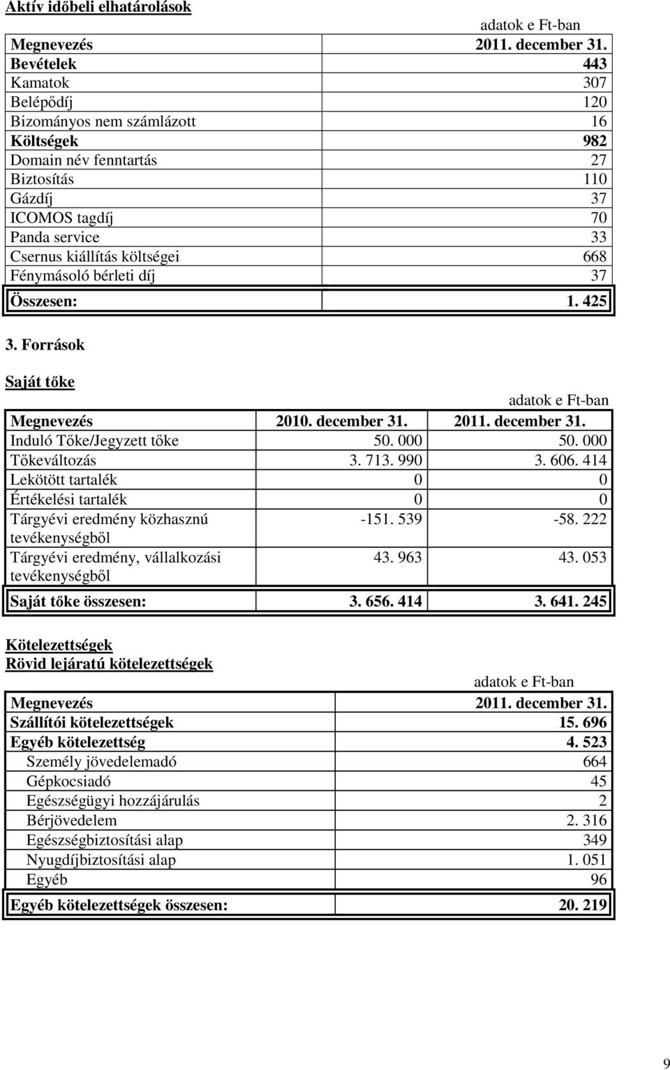 000 Tőkeváltozás 3. 713. 990 3. 606. 414 Lekötött tartalék 0 0 Értékelési tartalék 0 0 Tárgyévi eredmény közhasznú -151. 539-58. 222 tevékenységből Tárgyévi eredmény, vállalkozási tevékenységből 43.