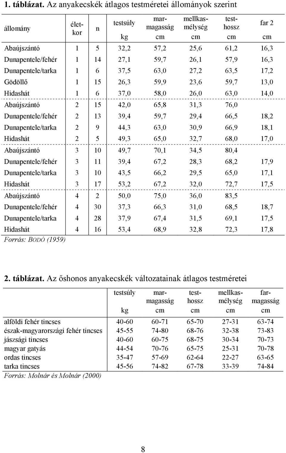 1 14 27,1 59,7 26,1 57,9 16,3 Dunapentele/tarka 1 6 37,5 63,0 27,2 63,5 17,2 Gödöllő 1 15 26,3 59,9 23,6 59,7 13,0 Hidashát 1 6 37,0 58,0 26,0 63,0 14,0 Abaújszántó 2 15 42,0 65,8 31,3 76,0