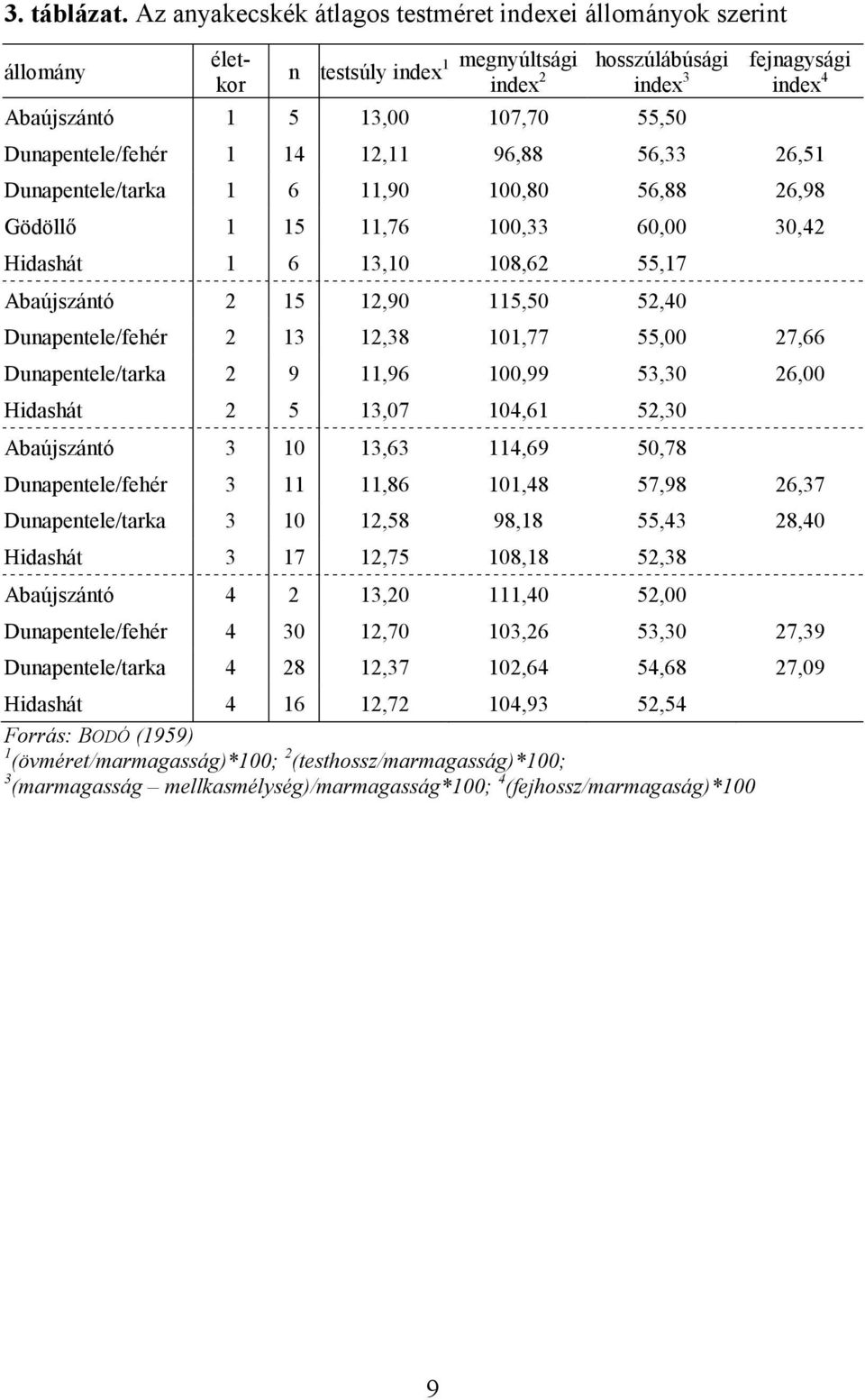 Dunapentele/fehér 1 14 12,11 96,88 56,33 26,51 Dunapentele/tarka 1 6 11,90 100,80 56,88 26,98 Gödöllő 1 15 11,76 100,33 60,00 30,42 Hidashát 1 6 13,10 108,62 55,17 Abaújszántó 2 15 12,90 115,50 52,40