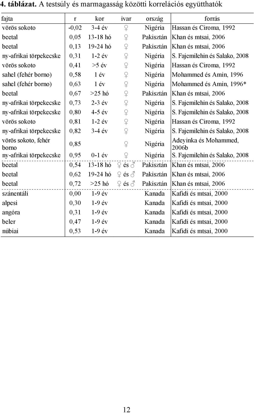 beetal 0,13 19-24 hó Pakisztán Khan és mtsai, 2006 ny-afrikai törpekecske 0,31 1-2 év Nigéria S.