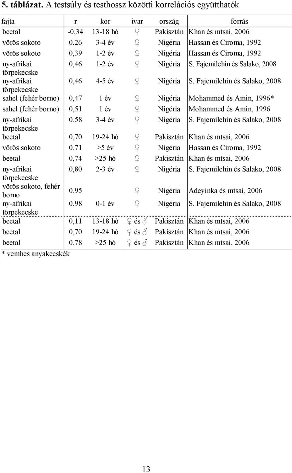 vörös sokoto 0,39 1-2 év Nigéria Hassan és Ciroma, 1992 ny-afrikai 0,46 1-2 év Nigéria S. Fajemilehin és Salako, 2008 törpekecske ny-afrikai 0,46 4-5 év Nigéria S.