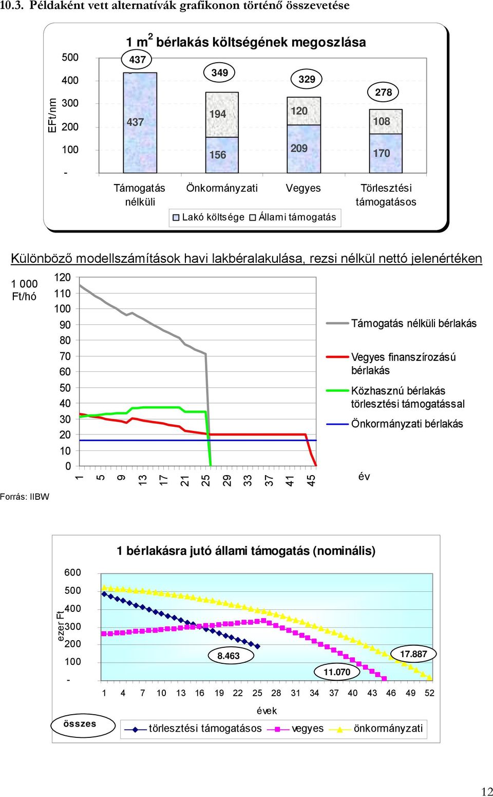 80 70 60 50 40 30 20 10 0 1 5 9 13 17 21 25 29 33 37 41 45 Támogatás nélküli bérlakás Vegyes finanszírozású bérlakás Közhasznú bérlakás törlesztési támogatással Önkormányzati bérlakás év 1