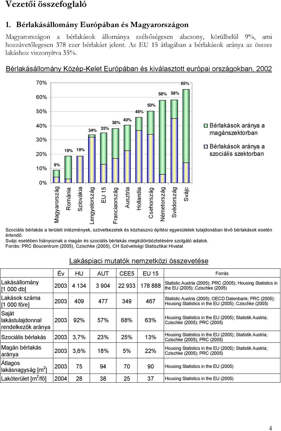 Bérlakásállomány Közép-Kelet Európában és kiválasztott európai országokban, 2002 70% 65% 60% 58% 58% 50% 46% 50% 40% 30% 20% 19% 19% 34% 35% 38% 40% Bérlakások aránya a magánszektorban Bérlakások