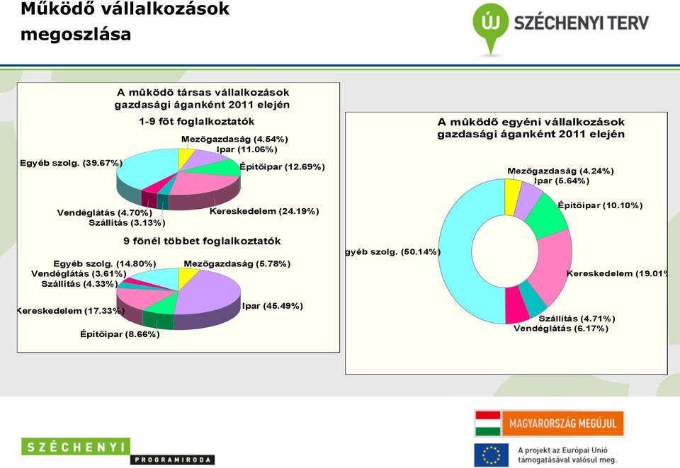 69%) A mûködõ egyéni vállalkozások gazdasági áganként 2011 elején Mezõgazdaság (4.24%) Ipar (5.64%) Vendéglátás (4.70%) Szállítás (3.
