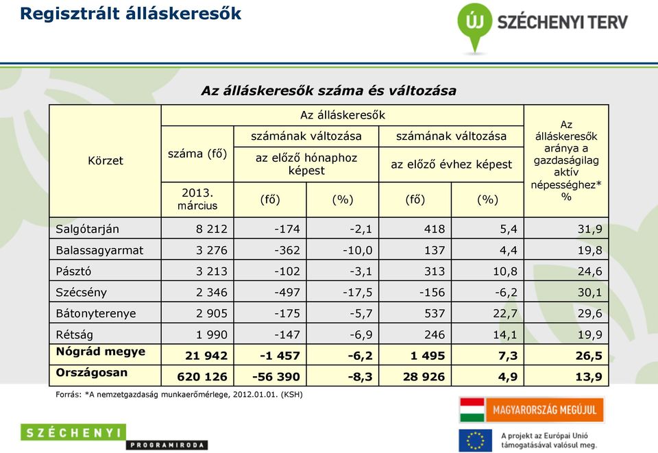 aktív népességhez* % Salgótarján 8 212-174 -2,1 418 5,4 31,9 Balassagyarmat 3 276-362 -10,0 137 4,4 19,8 Pásztó 3 213-102 -3,1 313 10,8 24,6 Szécsény 2 346-497