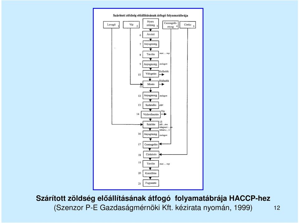 folyamatábrája HACCP-hez