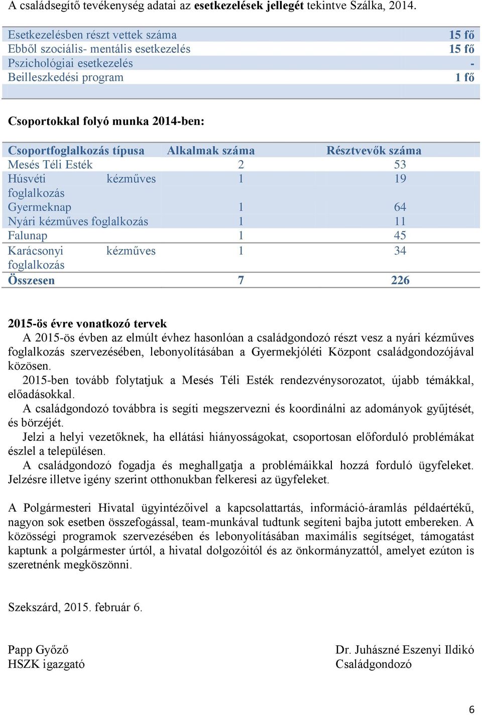 típusa Alkalmak száma Résztvevők száma Mesés Téli Esték 2 53 Húsvéti kézműves 1 19 foglalkozás Gyermeknap 1 64 Nyári kézműves foglalkozás 1 11 Falunap 1 45 Karácsonyi kézműves 1 34 foglalkozás