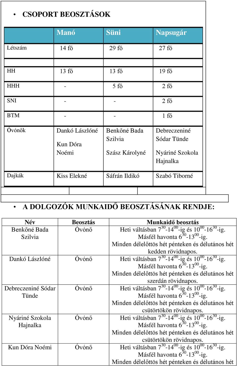 30 -ig. Másfél havonta 6 30-13 00 -ig. Minden délelőttös hét pénteken és délutános hét kedden rövidnapos. Dankó Lászlóné Óvónő Heti váltásban 7 30-14 00 -ig és 10 00-16 30 -ig.